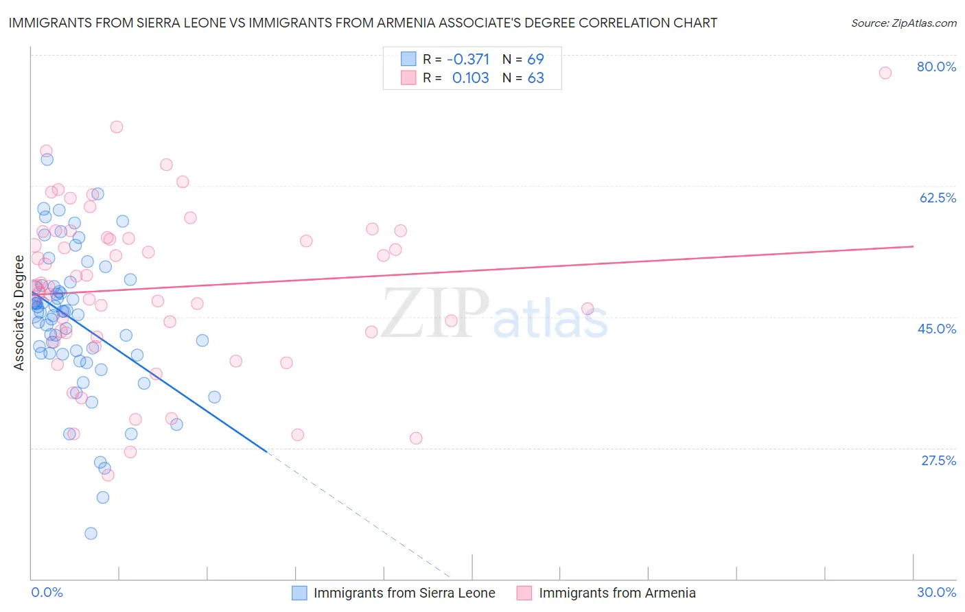 Immigrants from Sierra Leone vs Immigrants from Armenia Associate's Degree