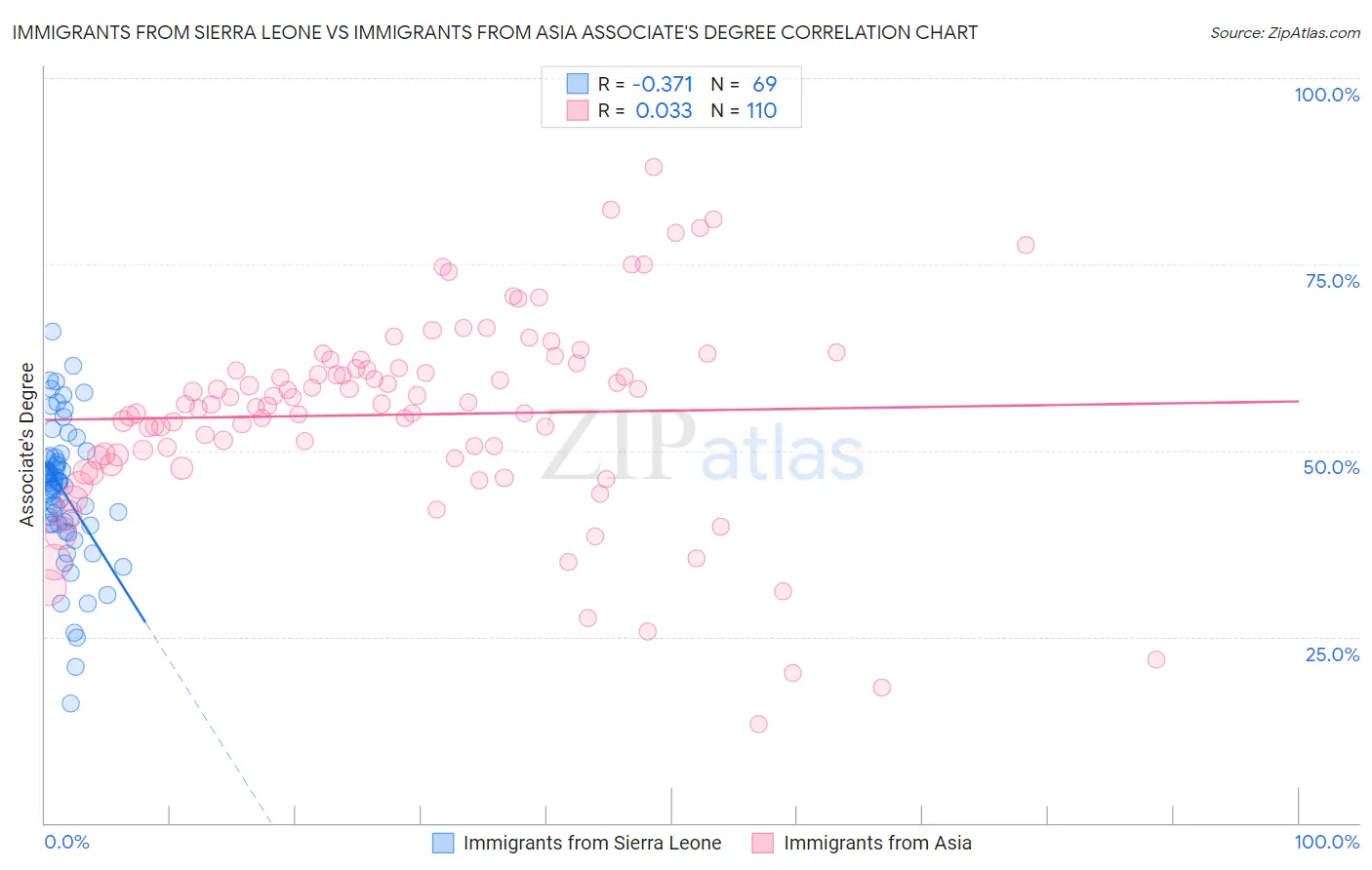 Immigrants from Sierra Leone vs Immigrants from Asia Associate's Degree