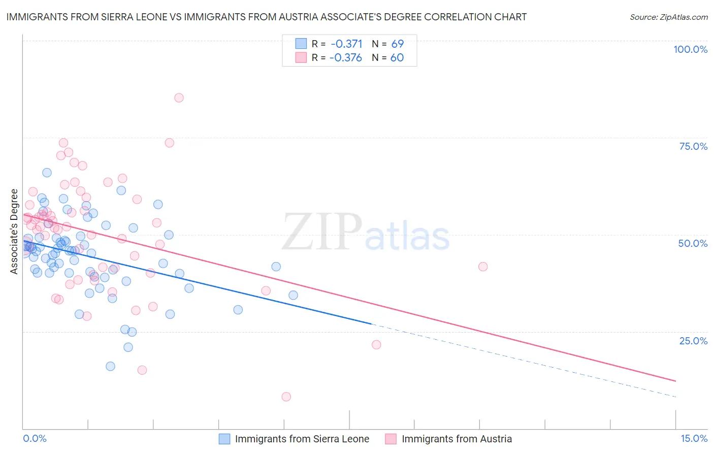 Immigrants from Sierra Leone vs Immigrants from Austria Associate's Degree