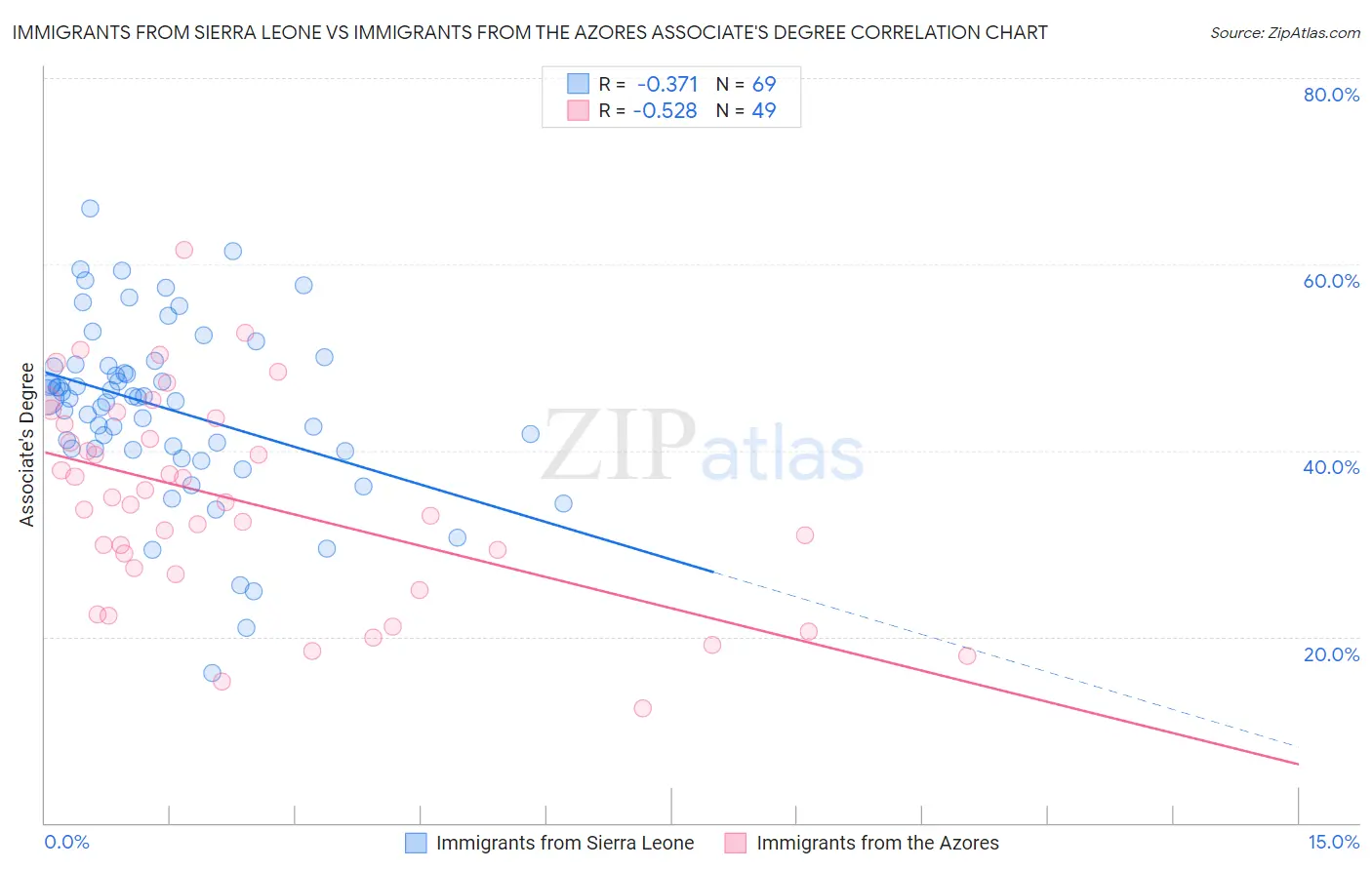 Immigrants from Sierra Leone vs Immigrants from the Azores Associate's Degree