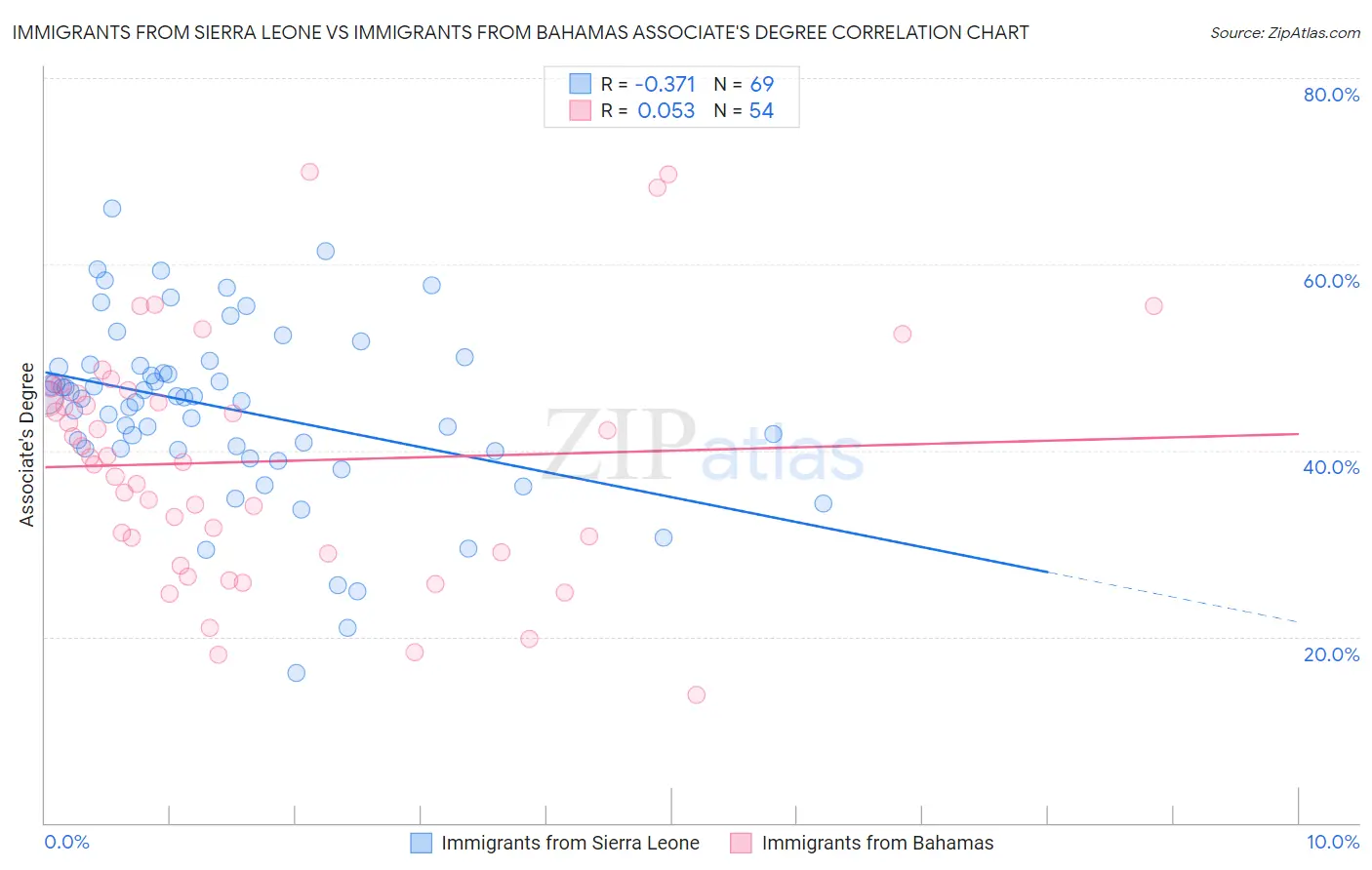 Immigrants from Sierra Leone vs Immigrants from Bahamas Associate's Degree