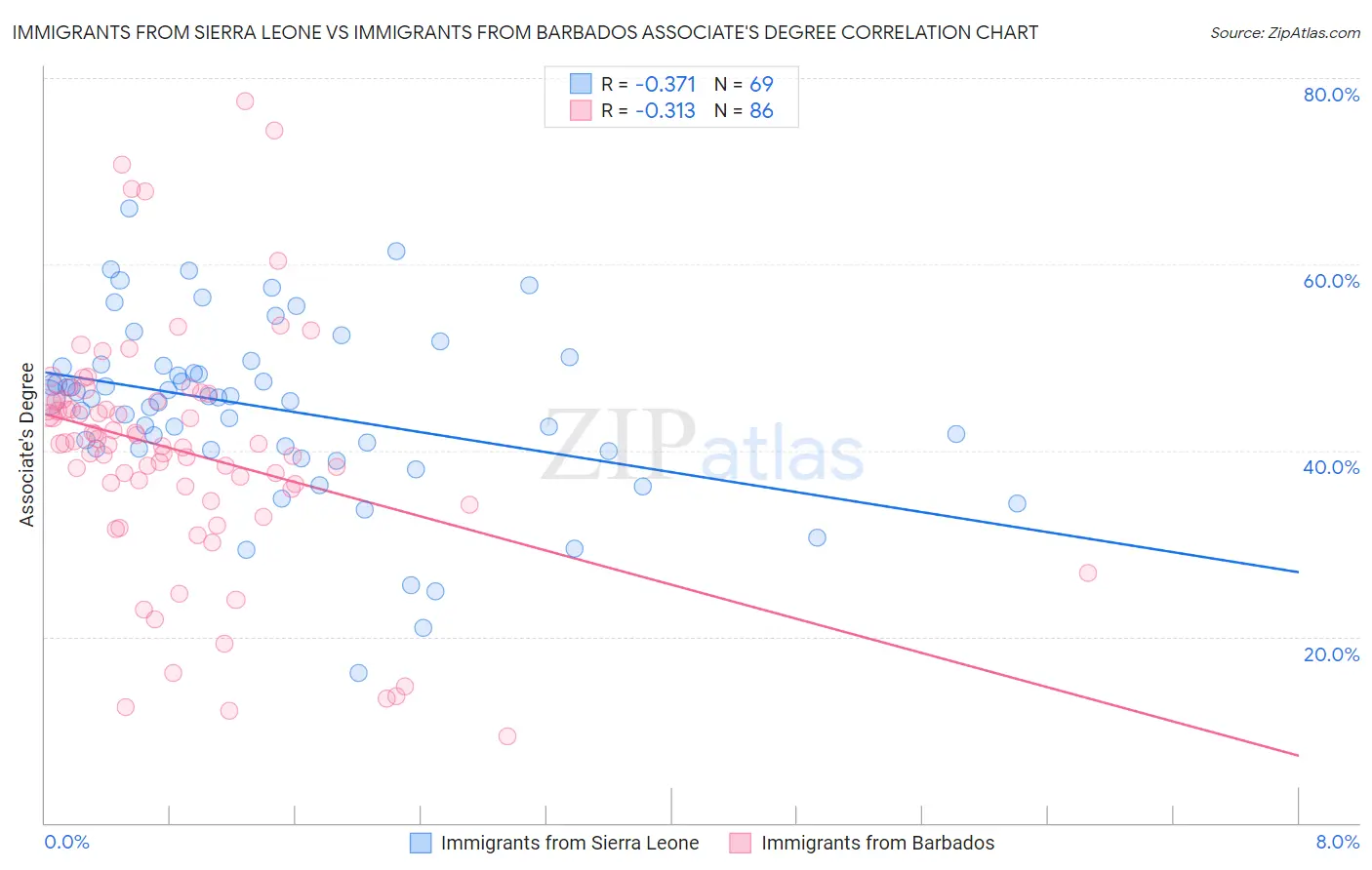 Immigrants from Sierra Leone vs Immigrants from Barbados Associate's Degree