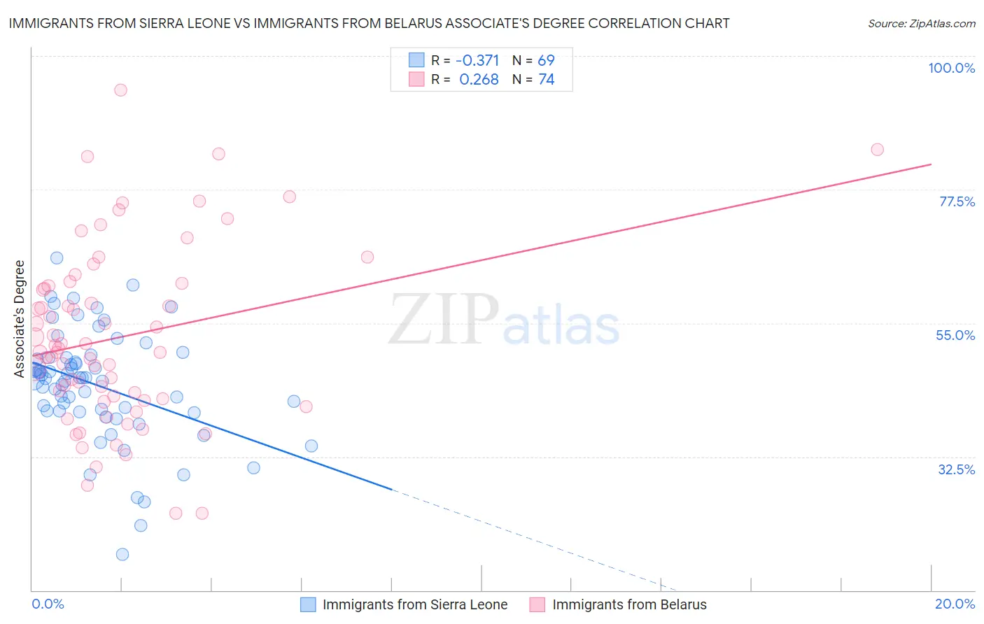 Immigrants from Sierra Leone vs Immigrants from Belarus Associate's Degree