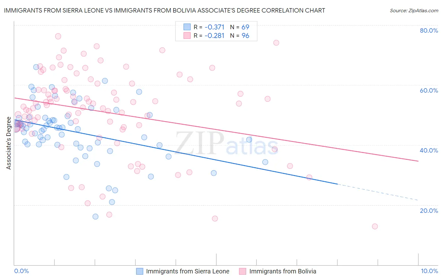 Immigrants from Sierra Leone vs Immigrants from Bolivia Associate's Degree