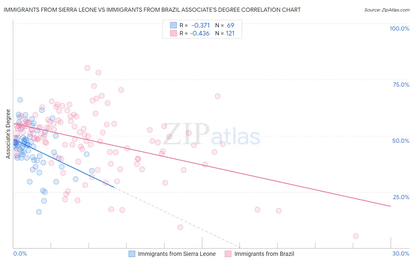 Immigrants from Sierra Leone vs Immigrants from Brazil Associate's Degree