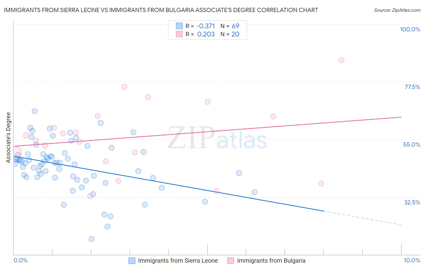 Immigrants from Sierra Leone vs Immigrants from Bulgaria Associate's Degree