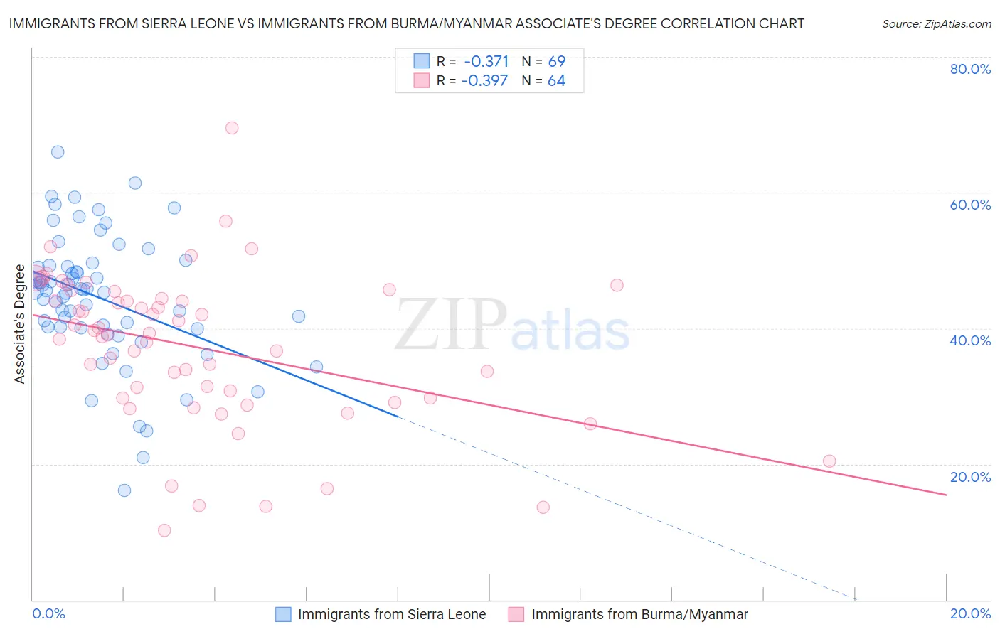 Immigrants from Sierra Leone vs Immigrants from Burma/Myanmar Associate's Degree