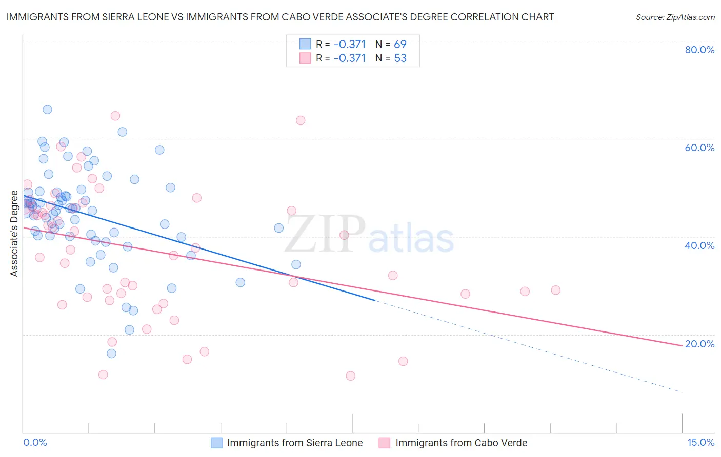 Immigrants from Sierra Leone vs Immigrants from Cabo Verde Associate's Degree