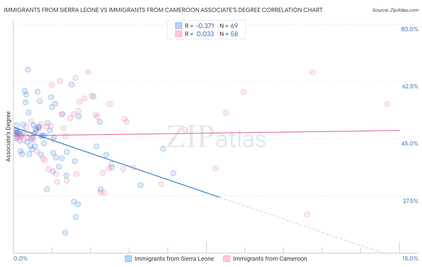 Immigrants from Sierra Leone vs Immigrants from Cameroon Associate's Degree