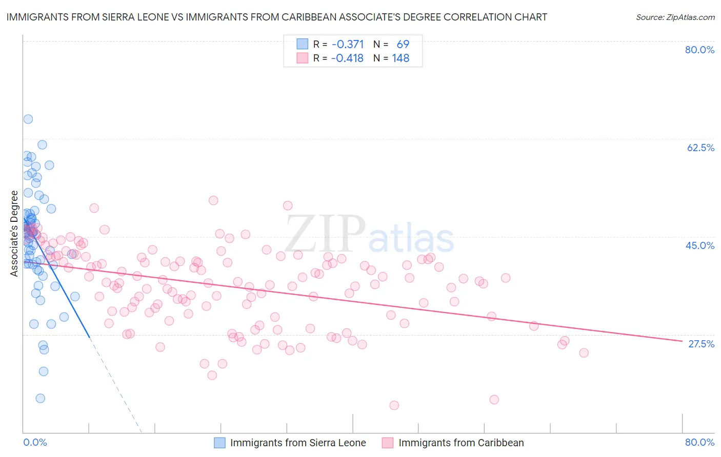 Immigrants from Sierra Leone vs Immigrants from Caribbean Associate's Degree