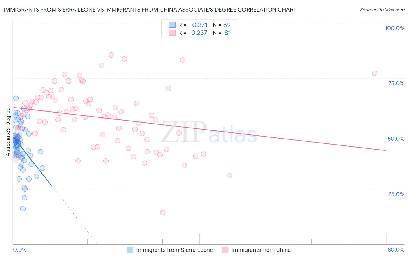 Immigrants from Sierra Leone vs Immigrants from China Associate's Degree