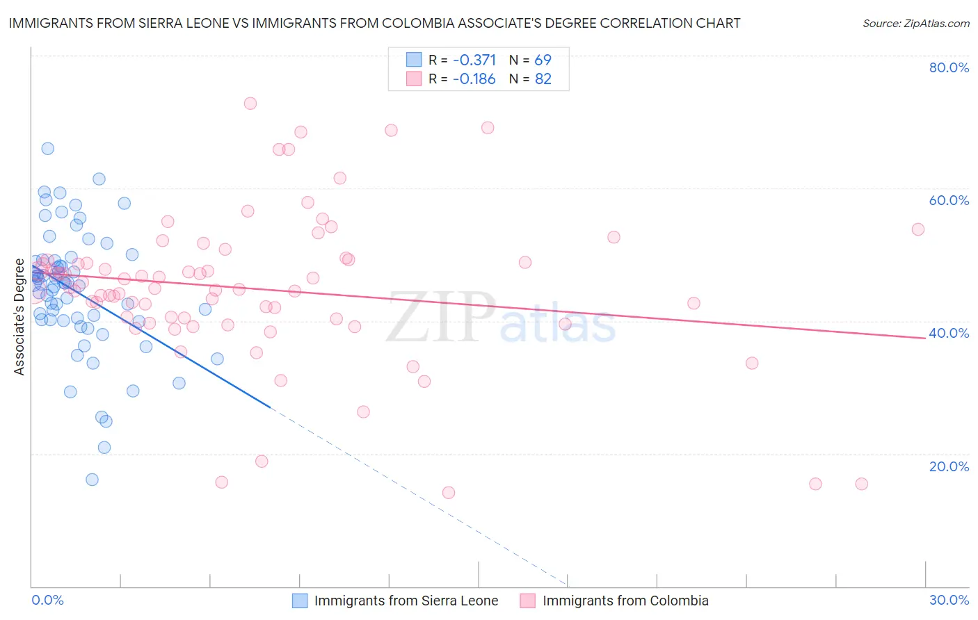 Immigrants from Sierra Leone vs Immigrants from Colombia Associate's Degree