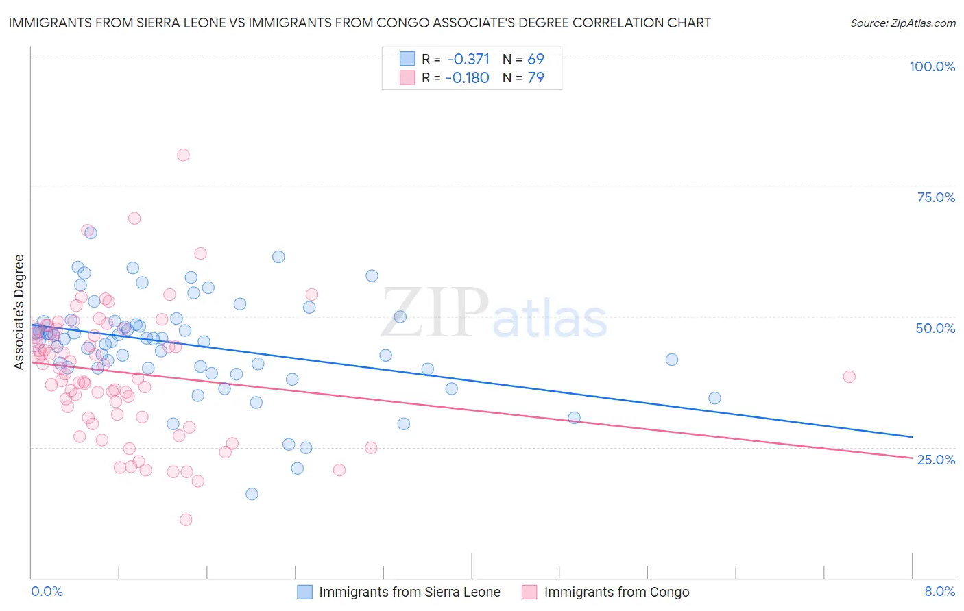 Immigrants from Sierra Leone vs Immigrants from Congo Associate's Degree