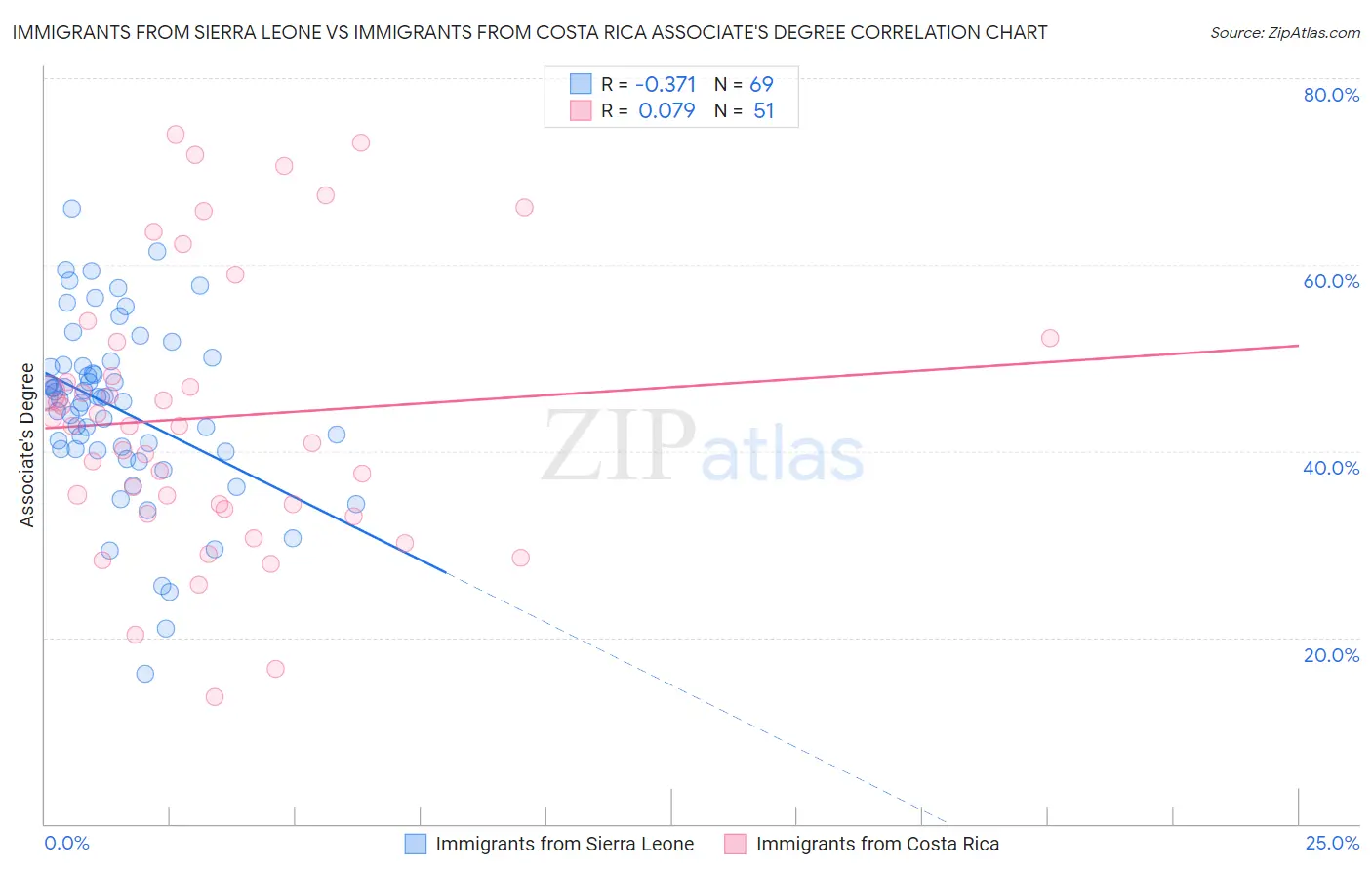 Immigrants from Sierra Leone vs Immigrants from Costa Rica Associate's Degree