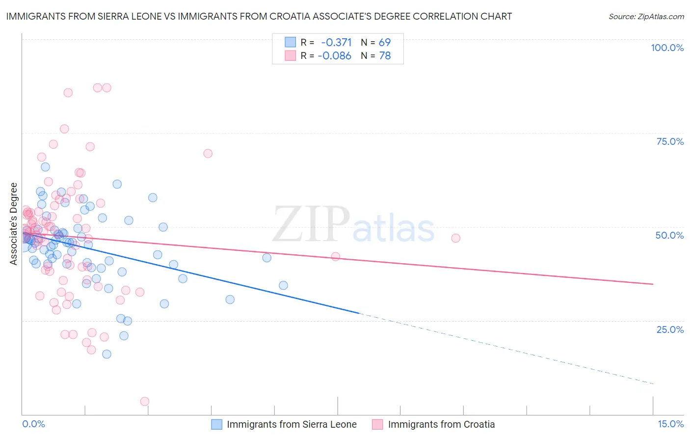 Immigrants from Sierra Leone vs Immigrants from Croatia Associate's Degree