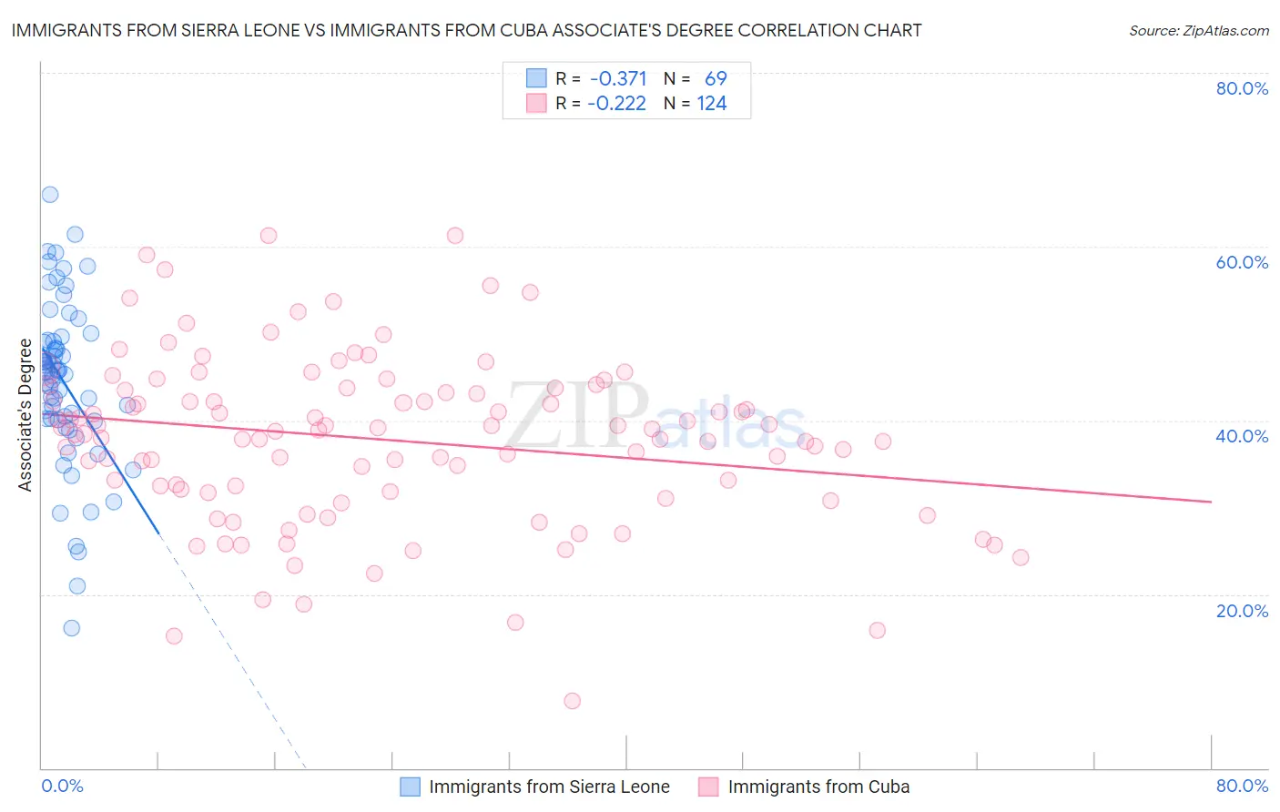 Immigrants from Sierra Leone vs Immigrants from Cuba Associate's Degree