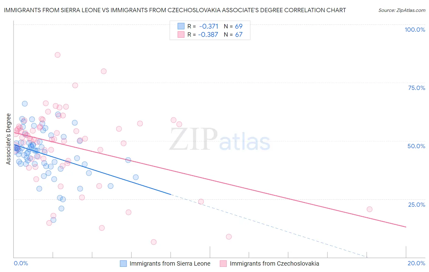 Immigrants from Sierra Leone vs Immigrants from Czechoslovakia Associate's Degree