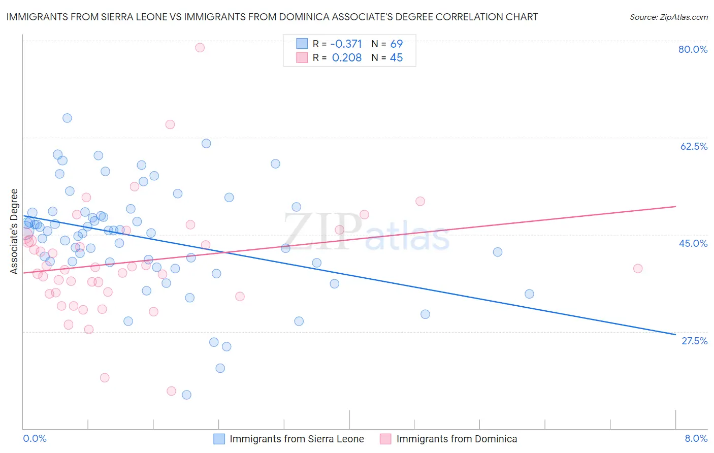 Immigrants from Sierra Leone vs Immigrants from Dominica Associate's Degree