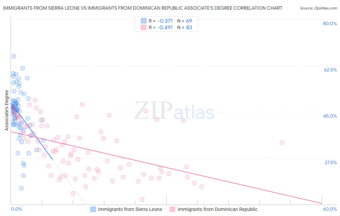 Immigrants from Sierra Leone vs Immigrants from Dominican Republic Associate's Degree