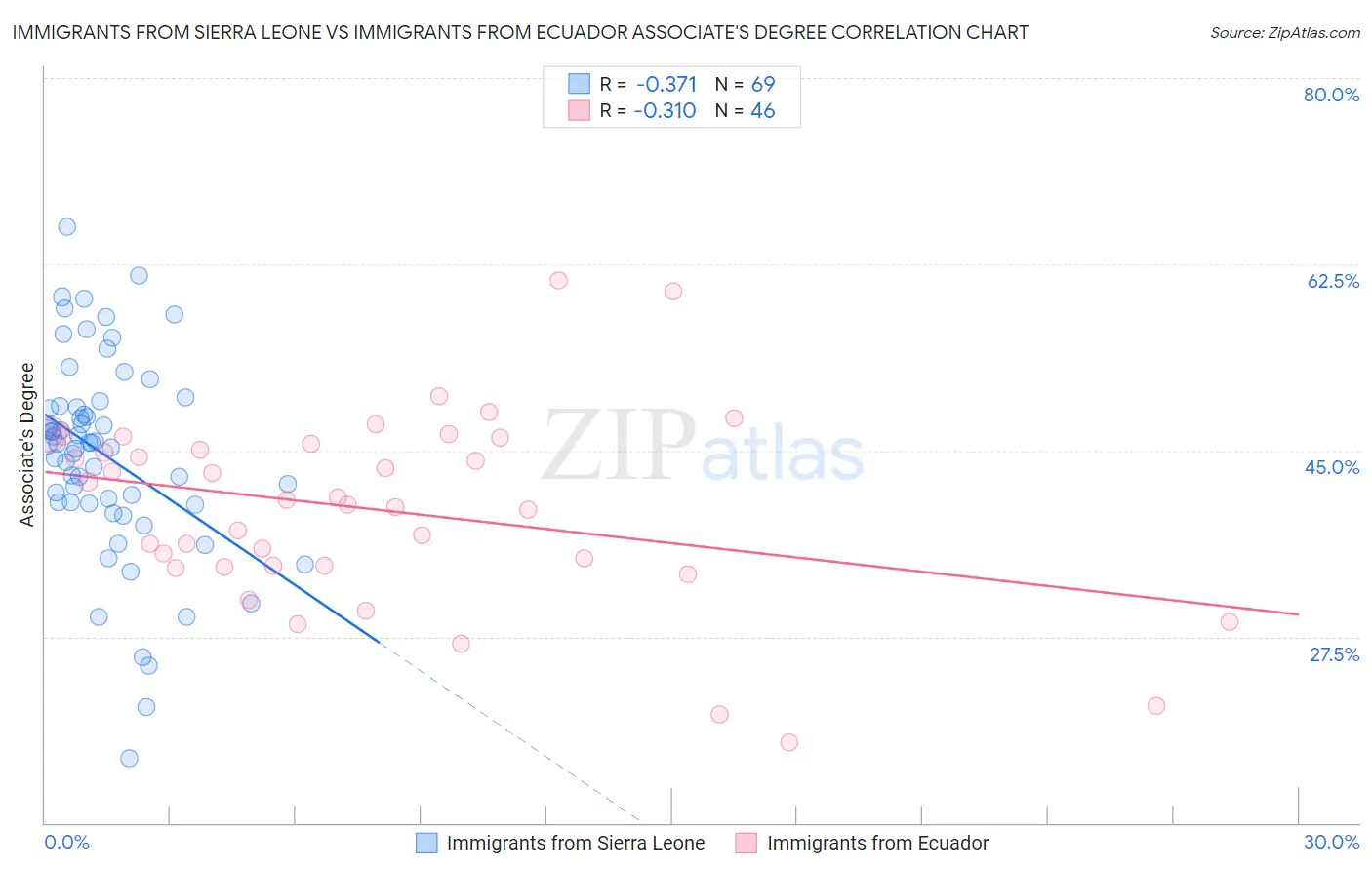 Immigrants from Sierra Leone vs Immigrants from Ecuador Associate's Degree