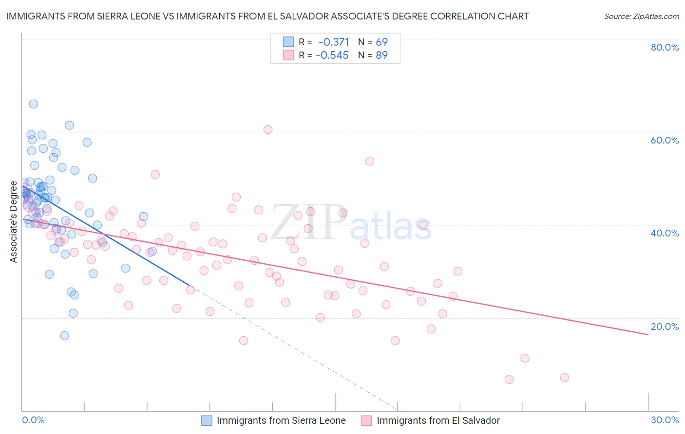 Immigrants from Sierra Leone vs Immigrants from El Salvador Associate's Degree