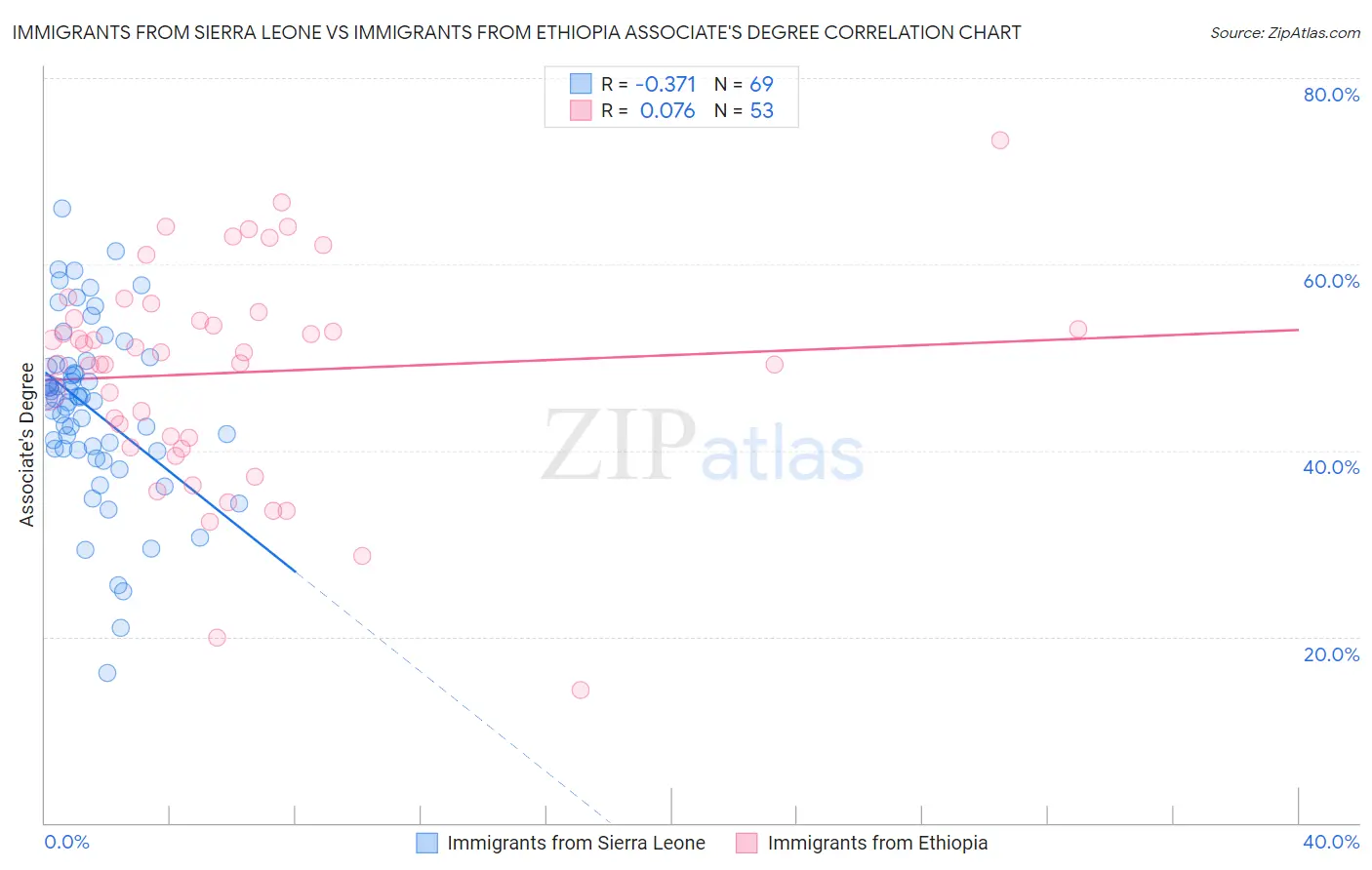 Immigrants from Sierra Leone vs Immigrants from Ethiopia Associate's Degree