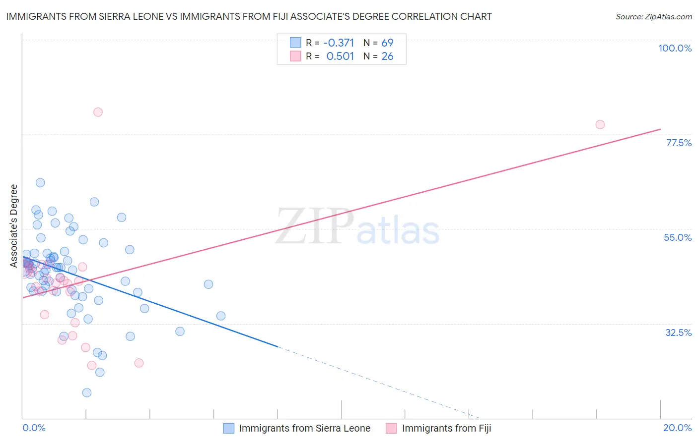Immigrants from Sierra Leone vs Immigrants from Fiji Associate's Degree