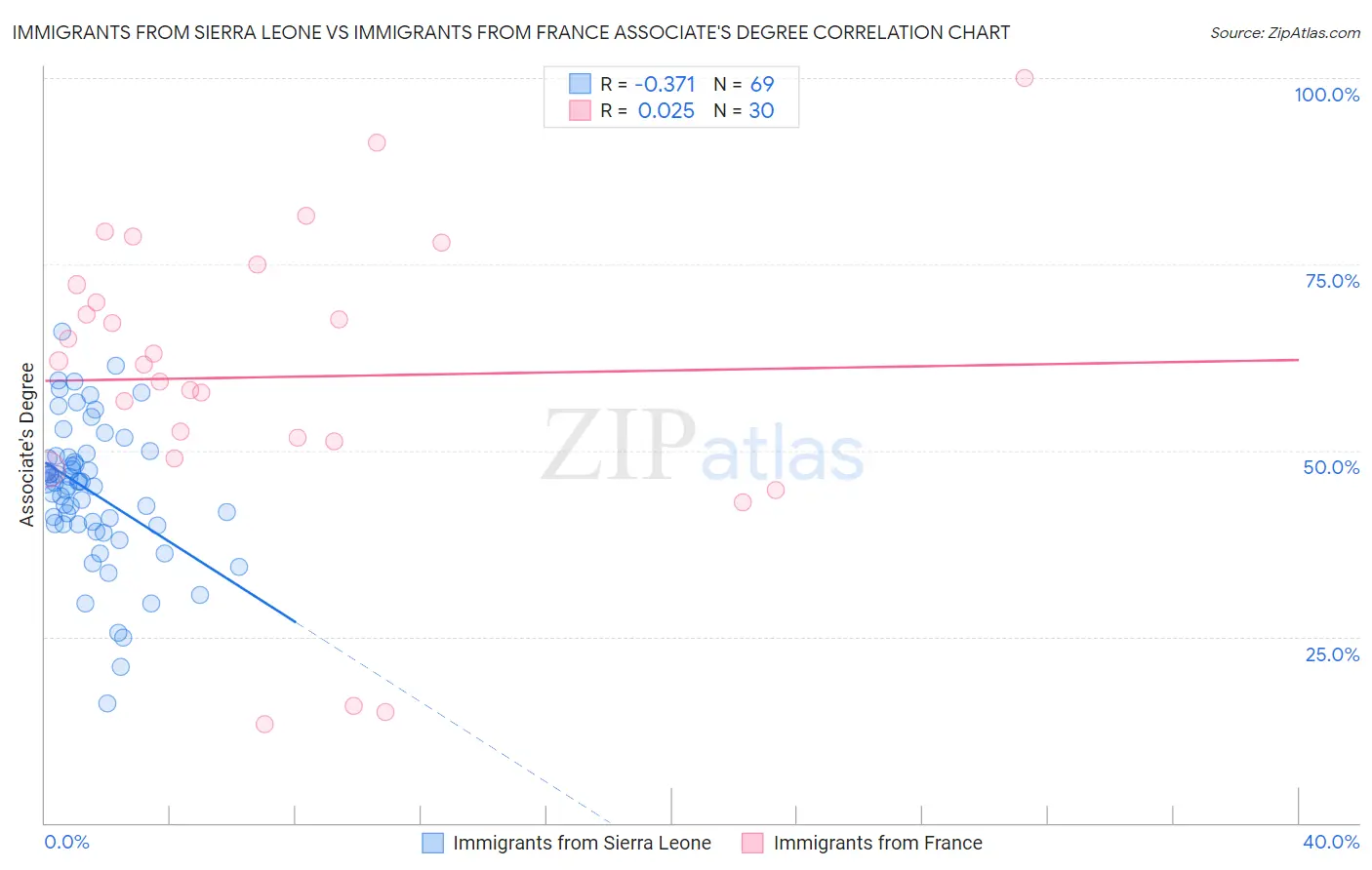 Immigrants from Sierra Leone vs Immigrants from France Associate's Degree