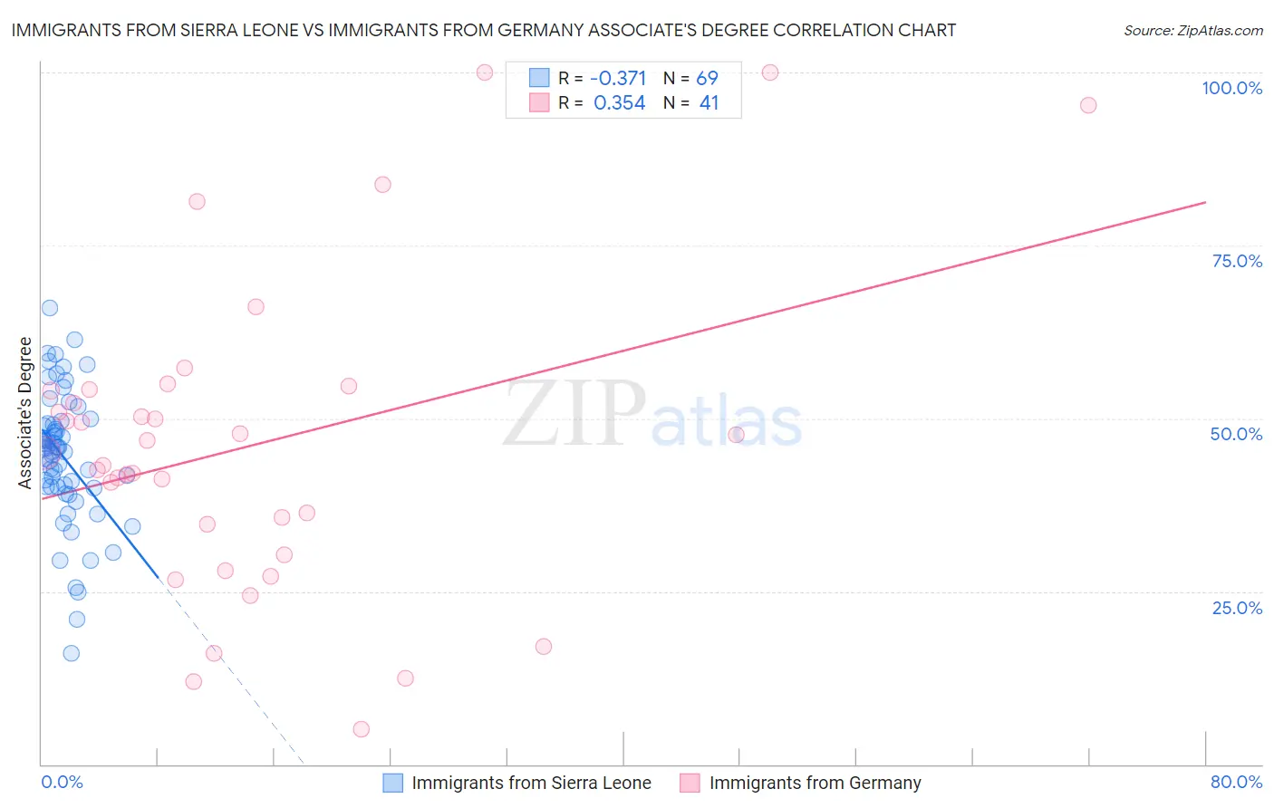 Immigrants from Sierra Leone vs Immigrants from Germany Associate's Degree