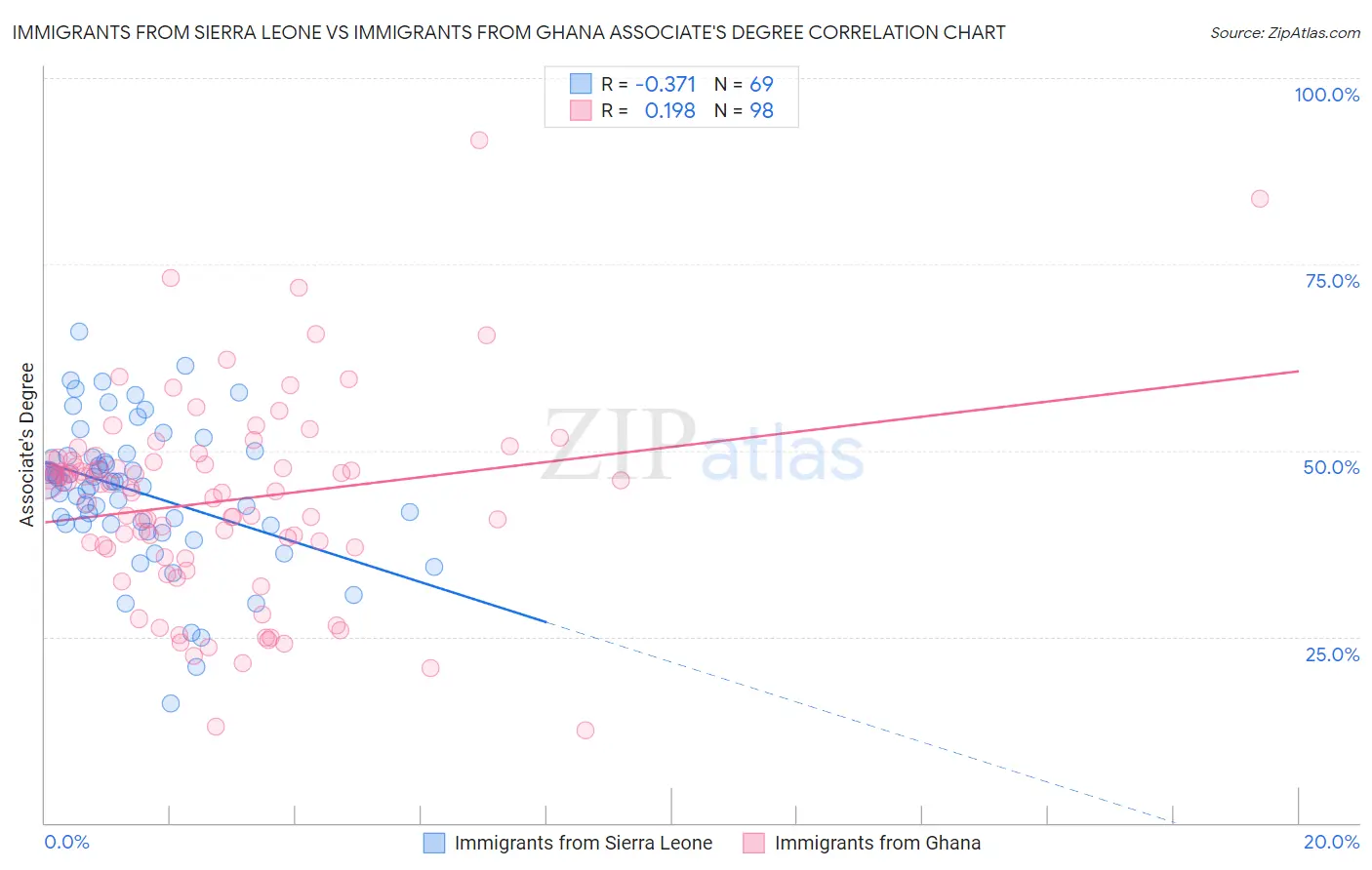 Immigrants from Sierra Leone vs Immigrants from Ghana Associate's Degree