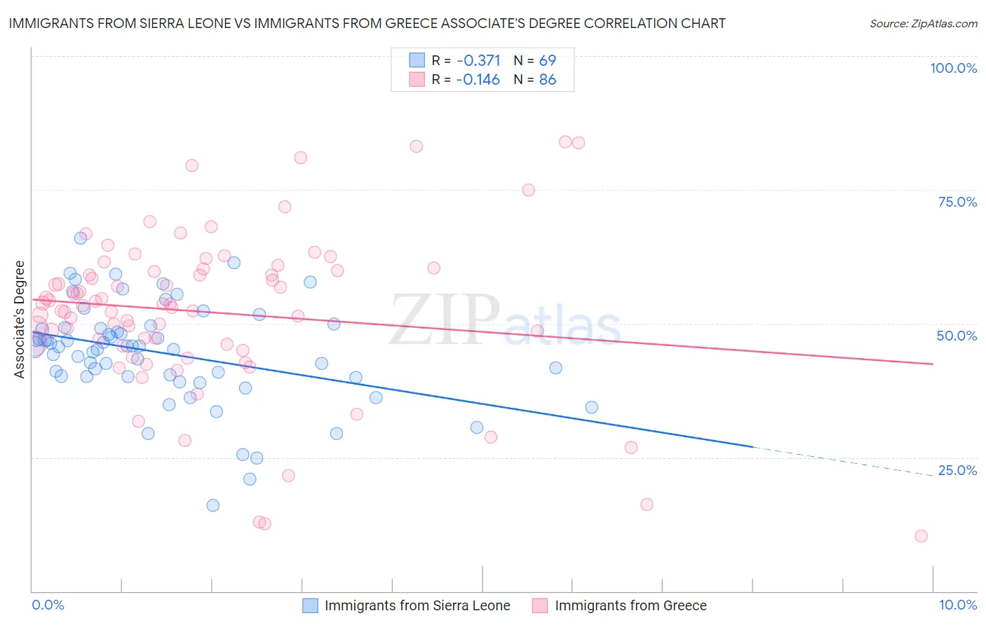 Immigrants from Sierra Leone vs Immigrants from Greece Associate's Degree