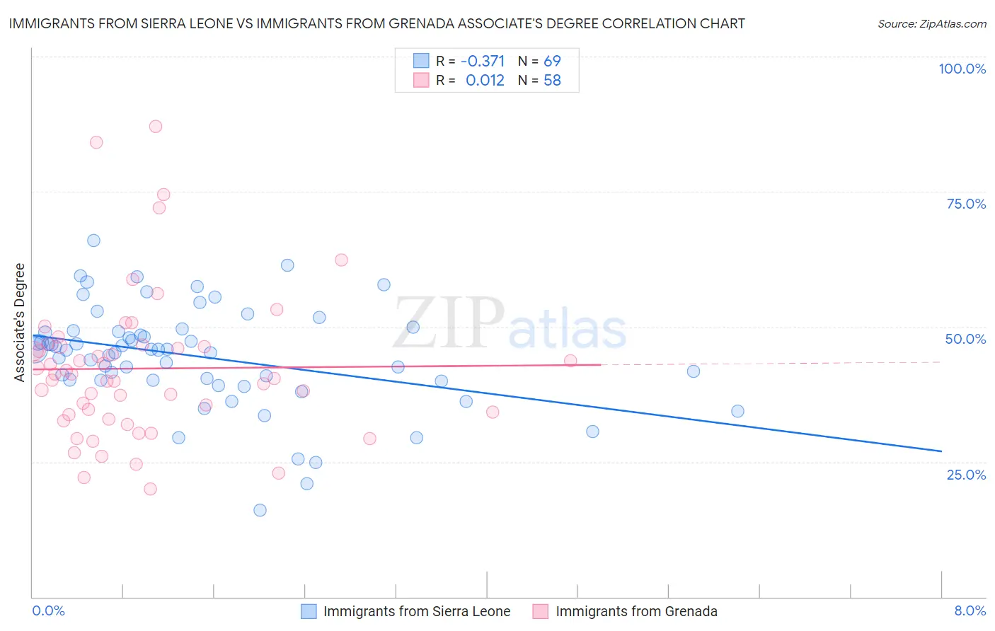 Immigrants from Sierra Leone vs Immigrants from Grenada Associate's Degree