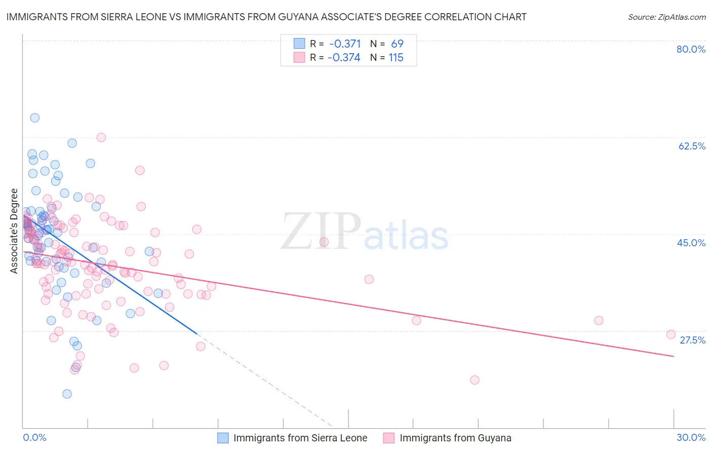 Immigrants from Sierra Leone vs Immigrants from Guyana Associate's Degree