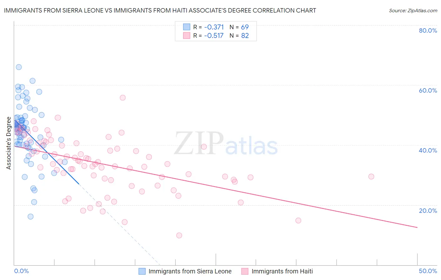 Immigrants from Sierra Leone vs Immigrants from Haiti Associate's Degree