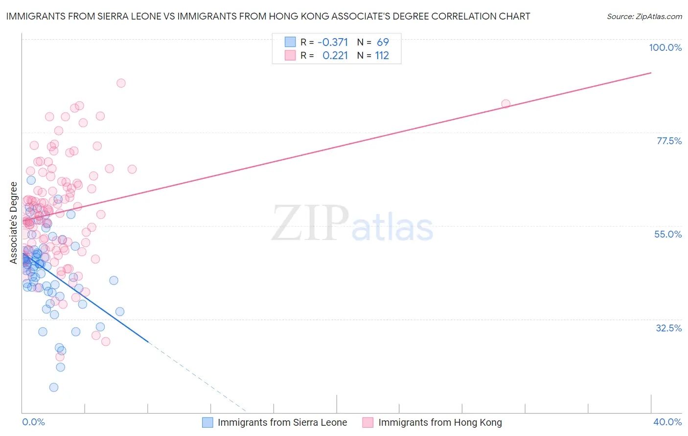 Immigrants from Sierra Leone vs Immigrants from Hong Kong Associate's Degree