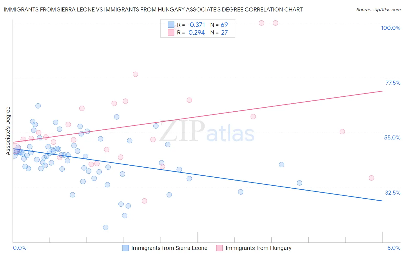 Immigrants from Sierra Leone vs Immigrants from Hungary Associate's Degree