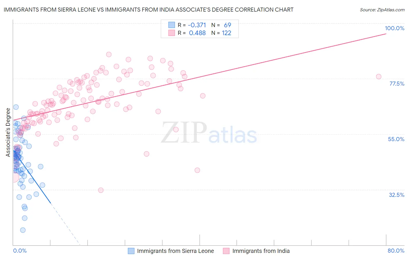 Immigrants from Sierra Leone vs Immigrants from India Associate's Degree