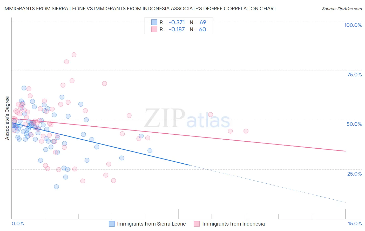 Immigrants from Sierra Leone vs Immigrants from Indonesia Associate's Degree