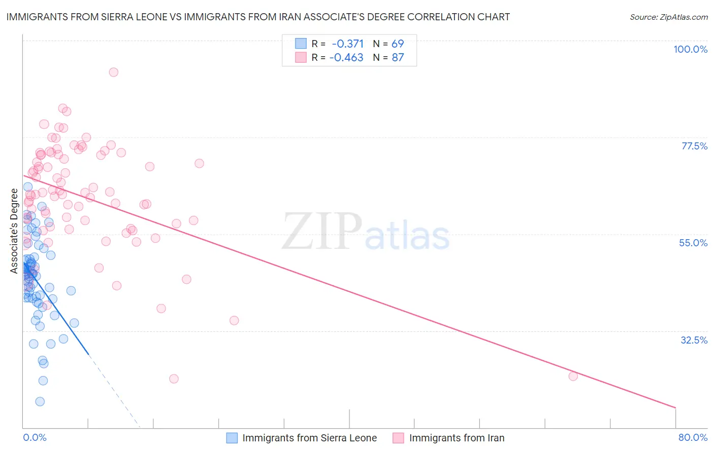 Immigrants from Sierra Leone vs Immigrants from Iran Associate's Degree