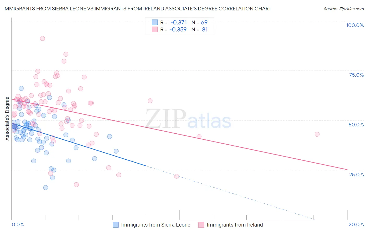 Immigrants from Sierra Leone vs Immigrants from Ireland Associate's Degree