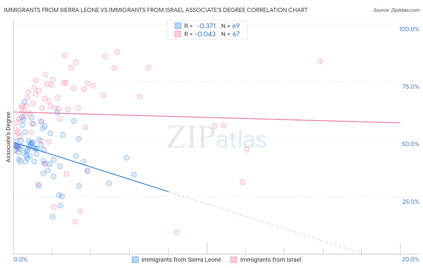 Immigrants from Sierra Leone vs Immigrants from Israel Associate's Degree