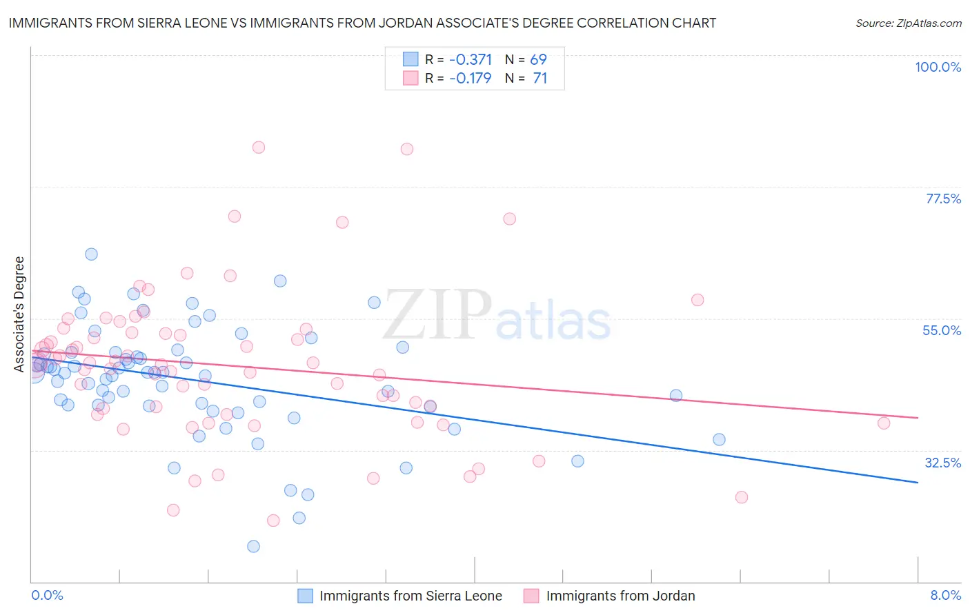 Immigrants from Sierra Leone vs Immigrants from Jordan Associate's Degree
