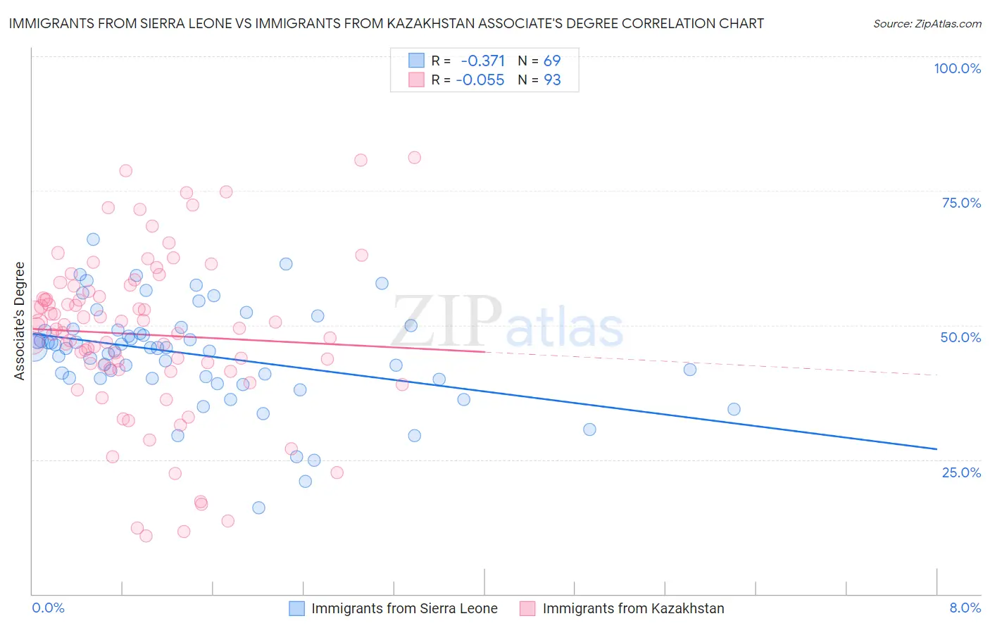 Immigrants from Sierra Leone vs Immigrants from Kazakhstan Associate's Degree