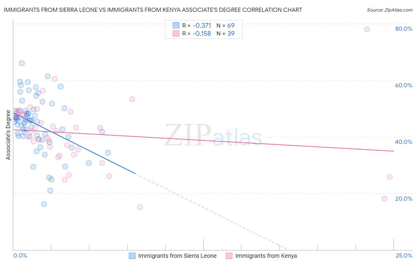Immigrants from Sierra Leone vs Immigrants from Kenya Associate's Degree
