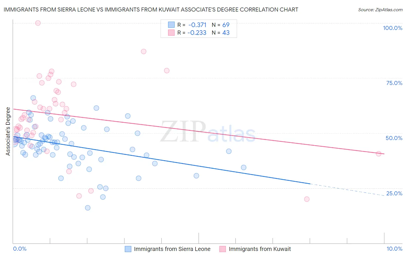 Immigrants from Sierra Leone vs Immigrants from Kuwait Associate's Degree