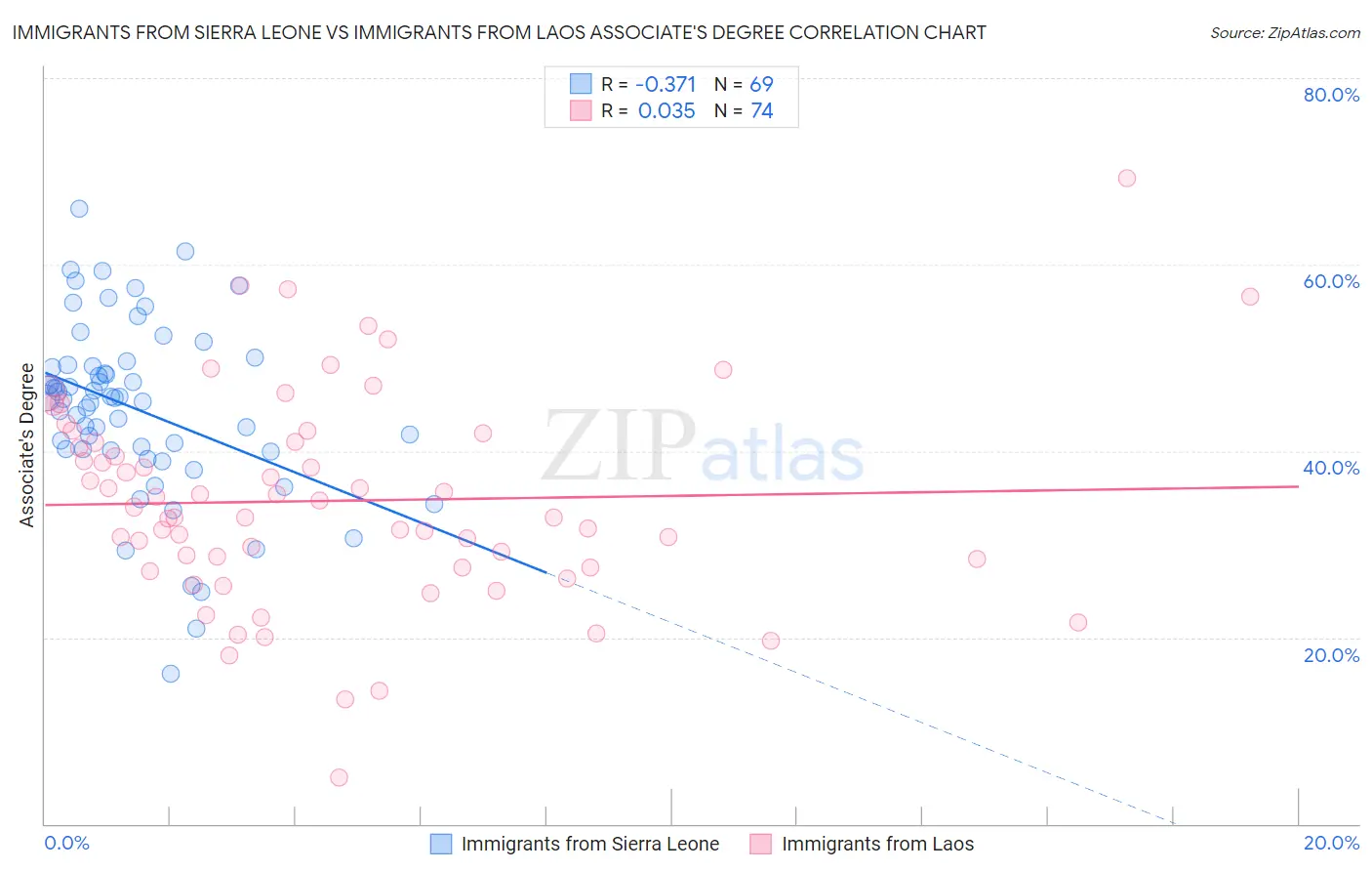 Immigrants from Sierra Leone vs Immigrants from Laos Associate's Degree