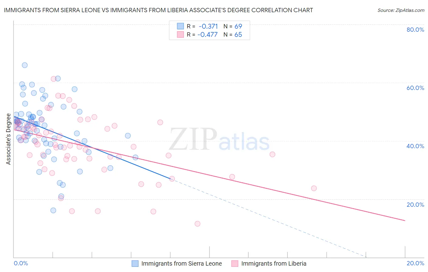 Immigrants from Sierra Leone vs Immigrants from Liberia Associate's Degree