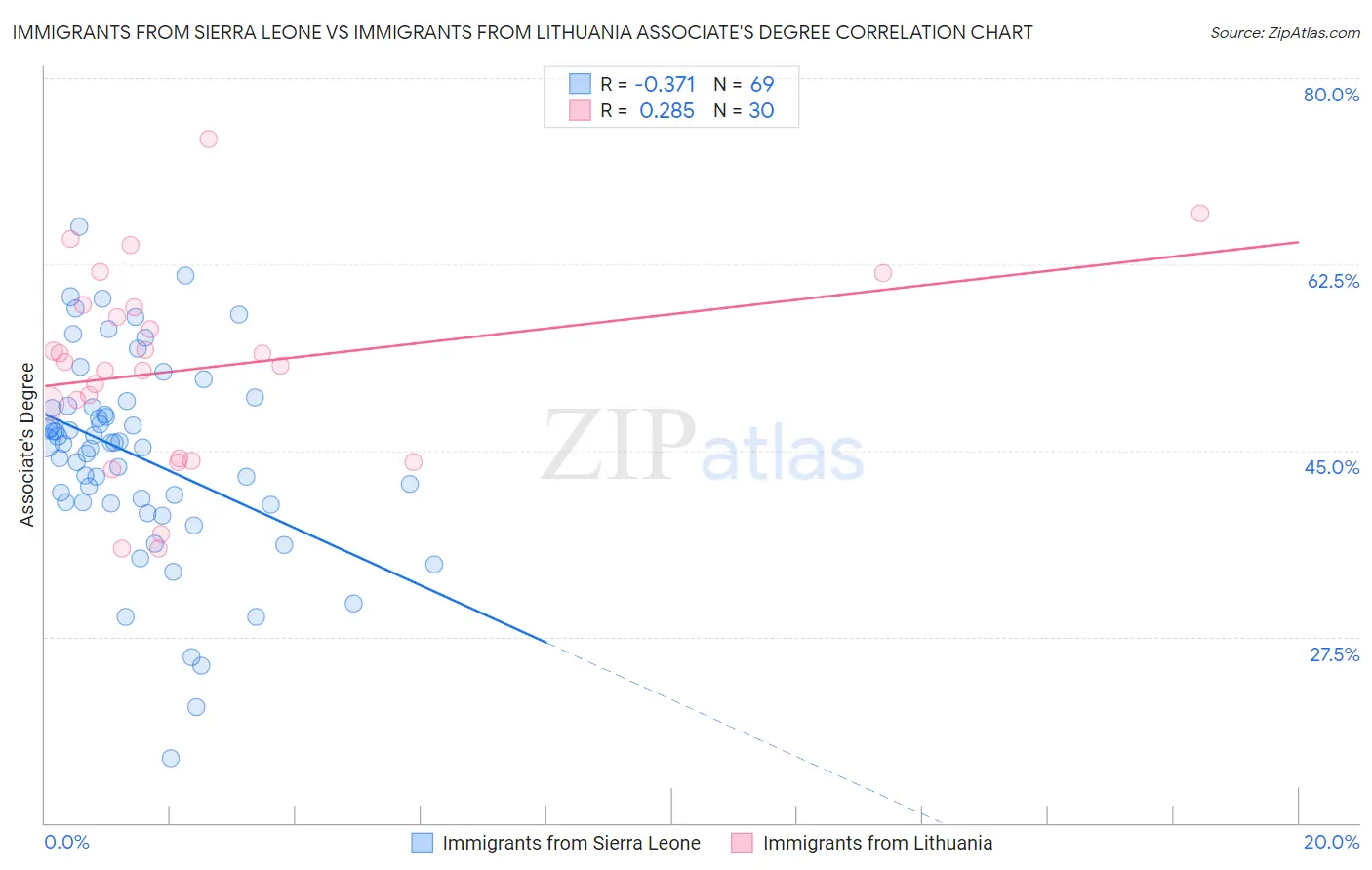 Immigrants from Sierra Leone vs Immigrants from Lithuania Associate's Degree