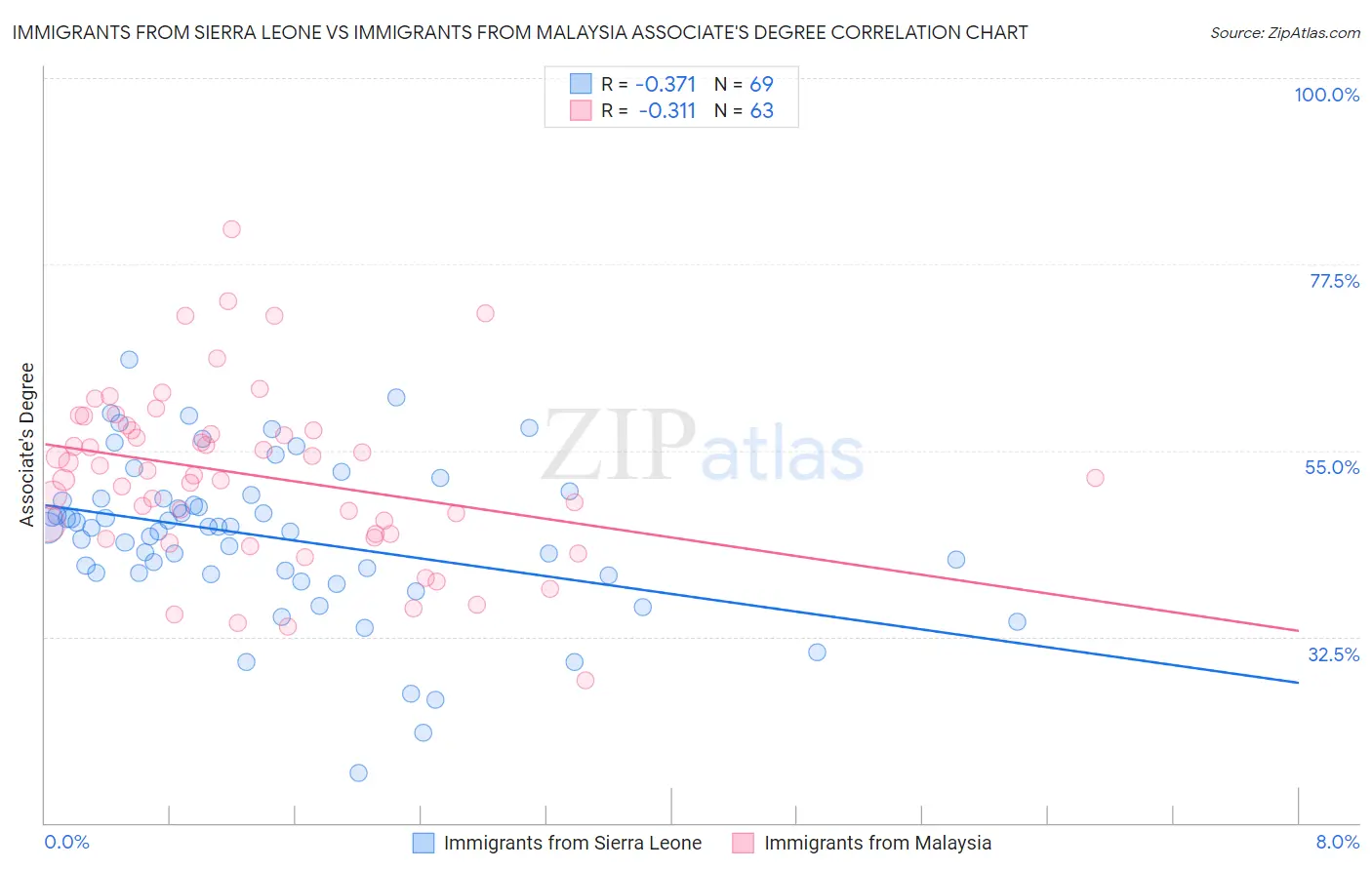 Immigrants from Sierra Leone vs Immigrants from Malaysia Associate's Degree