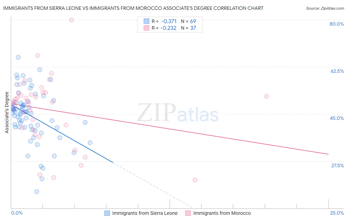 Immigrants from Sierra Leone vs Immigrants from Morocco Associate's Degree